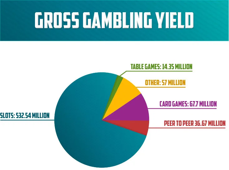 Cross Gambling Yield