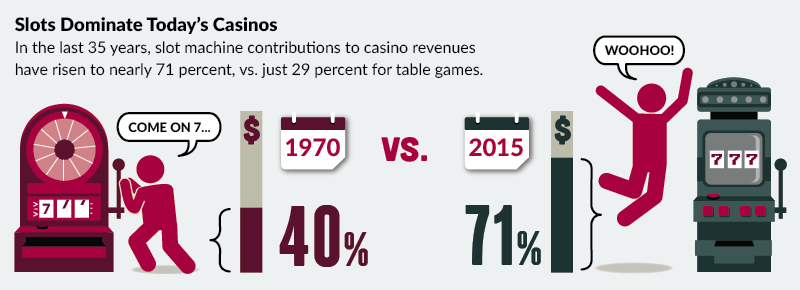sloturile domină cazinourile de azi