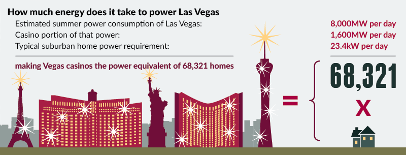 cât de multă energie electrică este necesară pentru a alimenta orașul Las Vegas
