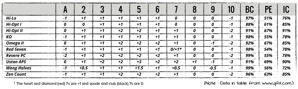 tabel cu sistem de pariere la blackjack