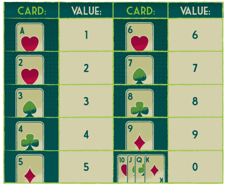 Baccarat Card Values