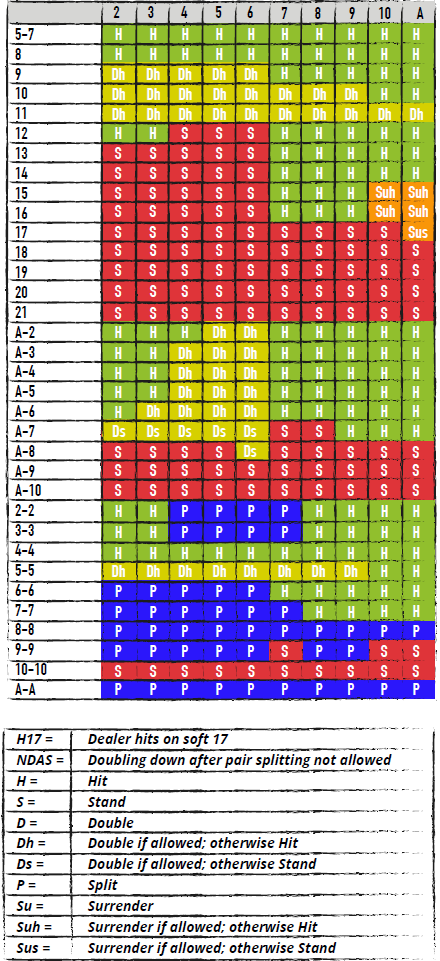 BLACKJACK CU DOUĂ PERECHI DE CĂRȚI, H17, NDAS