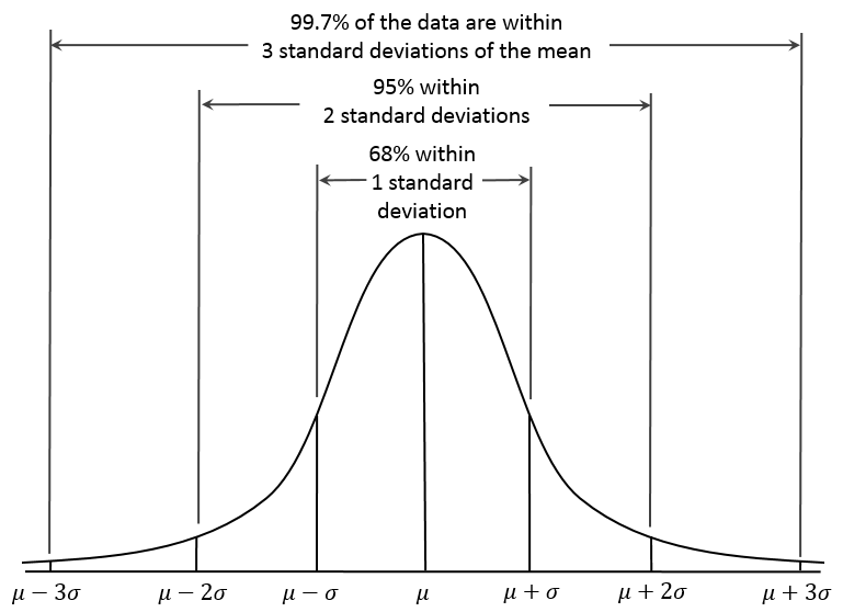 Empirical rule