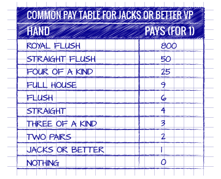 tabel cu plăți la jacks or better