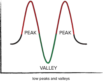 Low Peaks