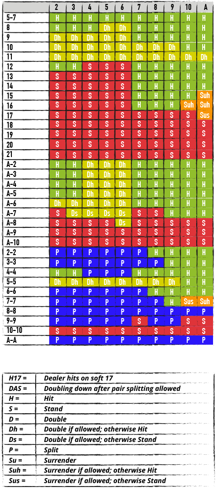 DIAGRAMA PENTRU BLACKJACK CU UN PACHET DE CĂRȚI, DEALERUL TRAGE CARTE LA 17 SOFT (cu As), DUBLAREA ESTE PERMISĂ DUPĂ ÎMPĂRȚIRE