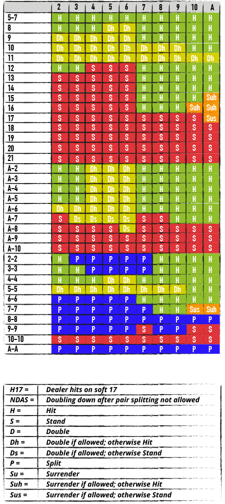 DIAGRAMA PENTRU BLACKJACK CU UN PACHET DE CĂRȚI, DEALERUL TRAGE CARTE LA 17 SOFT (cu As), DUBLAREA ESTE NU ESTE PERMISĂ DUPĂ ÎMPĂRȚIRE