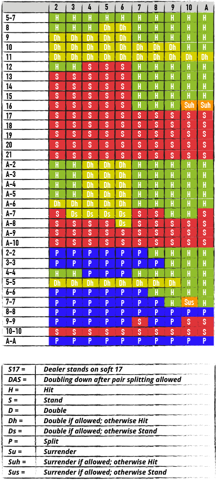 DIAGRAMĂ PENTRU BLACKJACK CU UN PACHET DE CĂRȚI, DEALERUL STĂ LA 17 SOFT (cu As), DUBLAREA ESTE PERMISĂ DUPĂ ÎMPĂRȚIRE, DIAGRAMĂ