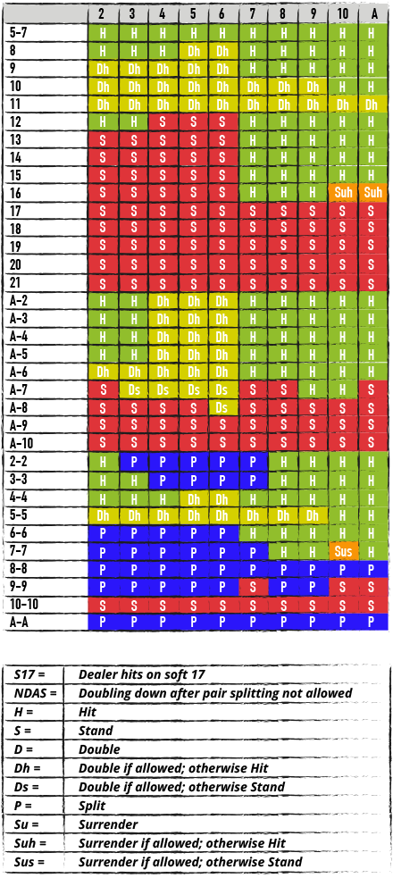 DIAGRAMĂ PENTRU BLACKJACK CU UN PACHET DE CĂRȚI DE JOC, DEALERUL STĂ LA 17 SOFT (cu As), DUBLAREA NU ESTE PERMISĂ DUPĂ ÎMPĂRȚIRE