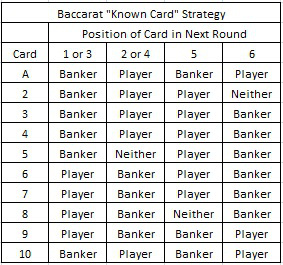 tabel cu strategia de bază pentru „cartea cunoscută” la jocul de baccarat