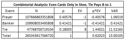 Următorul tabel prezintă analiza combinatorie în cazul în care pariul la egalitate plătește 8 la 1
