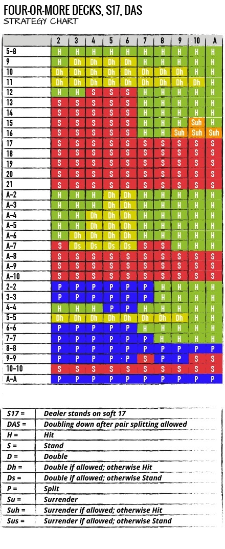 blackjack milti deck s17 das strateghy chart