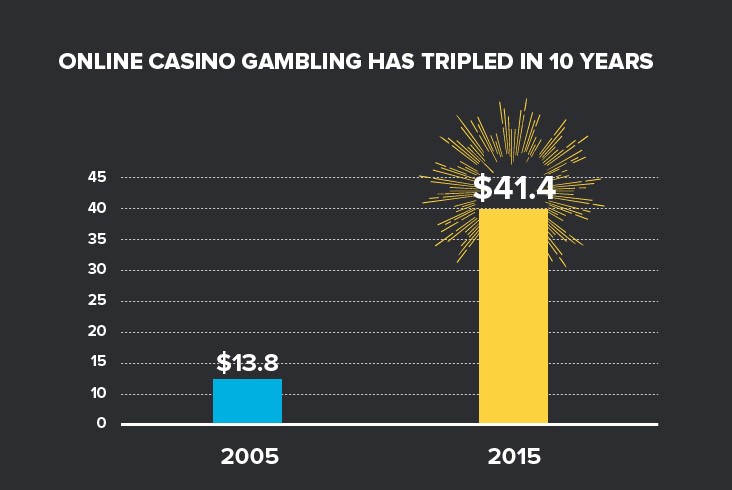 Jocurile de noroc online s-au triplat în 10 ani