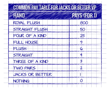 tabel cu plăți la jacks or better