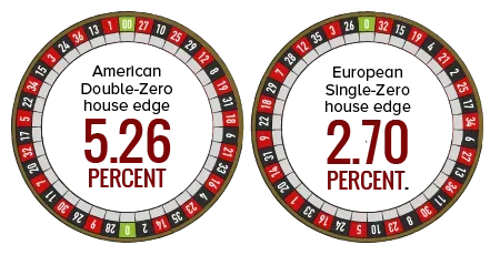 Roulette House Edge