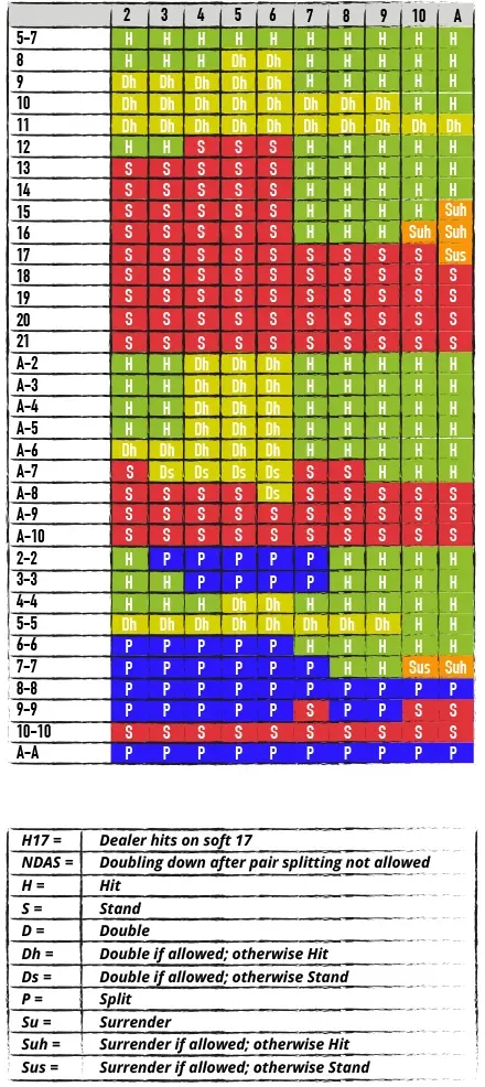 DIAGRAMA PENTRU BLACKJACK CU UN PACHET DE CĂRȚI, DEALERUL TRAGE CARTE LA 17 SOFT (cu As), DUBLAREA ESTE NU ESTE PERMISĂ DUPĂ ÎMPĂRȚIRE