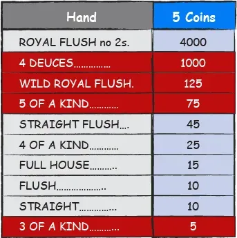 tabel de plăți Deuces Wild video poker
