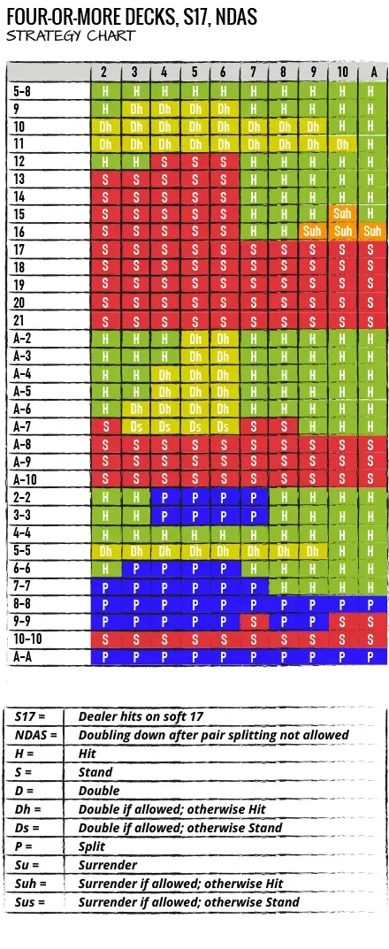 diagramă cu strategia de joc la blackjack